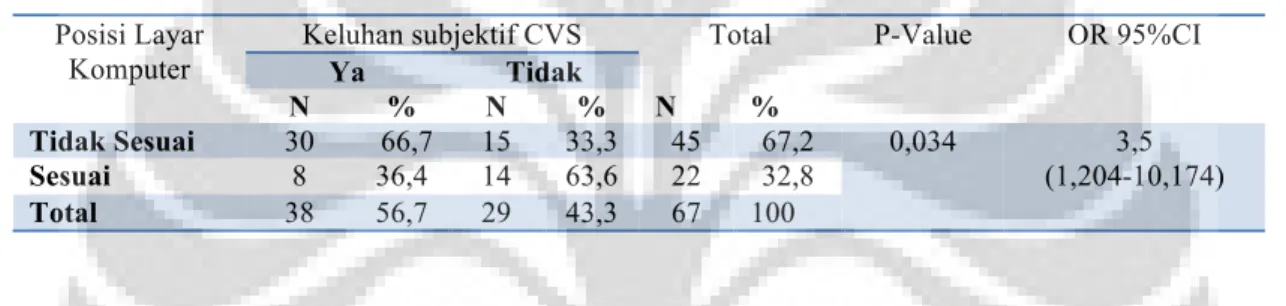 Tabel 4. Hasil Analisis Bivariat antara Posisi Layar Komputer dengan Keluhan CVS 