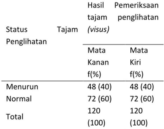 Tabel 2. Status Tajam Penglihatan Mata Anak Kelas  3-6 SDN 1 Manggis  Status  Tajam  Penglihatan  Hasil  Pemeriksaan tajam  penglihatan (visus)  Mata  Kanan           f(%)  Mata Kiri  f(%)  Menurun  48 (40)  48 (40)  Normal  72 (60)  72 (60)  Total  120  (