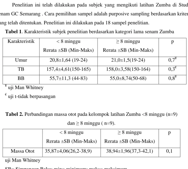 Tabel 1. Karakteristik subjek penelitian berdasarkan kategori lama senam Zumba 