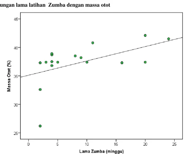 Gambar 1. Perbedaan massa otot peserta Zumba &lt; 8 minggu dan ≥ 8 minggu 