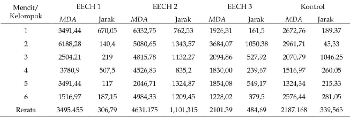 Tabel 1 Kadar MDA dalam mmol dan Jarak Tempuh Dalam Meter 