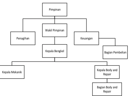Gambar 4.1 Struktur Organisasi CV. Semeru Tehnik 