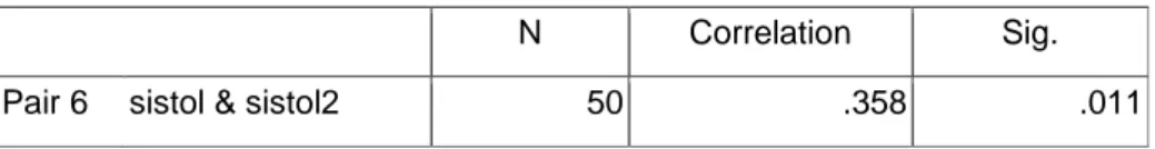 Tabel 6.  Paired Samples Correlations (sistol &amp; sistol2) 