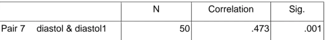 Tabel 2.  Paired Samples Correlations (diastol &amp; diastol1) 