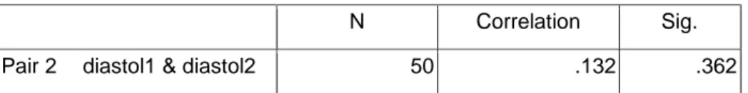 Tabel 4.  Paired Samples Correlations (diastol1 &amp; diastol2) 