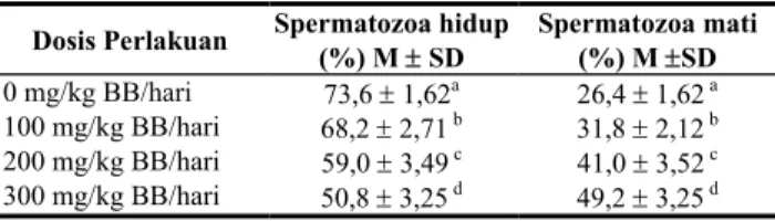 Tabel 4. Motilitas spermatozoa mencit setelah perlakuan dengan  ekstrak temu putih.  