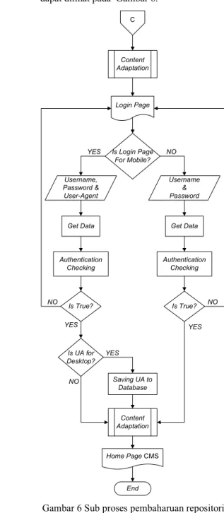 Gambar 6 Sub proses pembaharuan repositori  user-agent desktop 