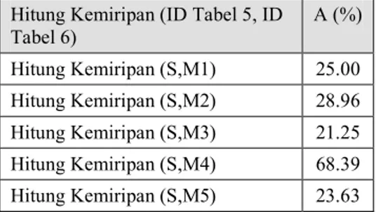 Tabel  6  Contoh  hasil  penyaringan  pada  tabel  wurfl 
