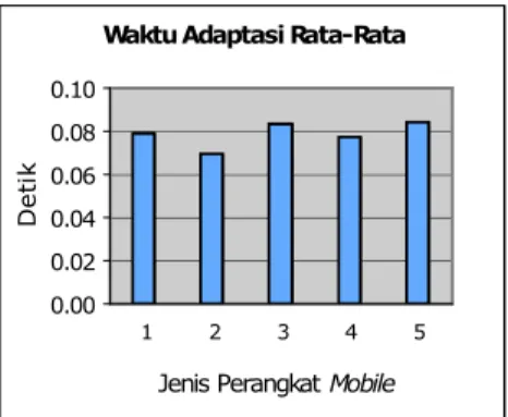 Gambar 16 Rata-rata waktu adaptasi  perangkat mobile 