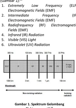 Gambar 1. Spektrum Gelombang  Elektromagnetik 11 