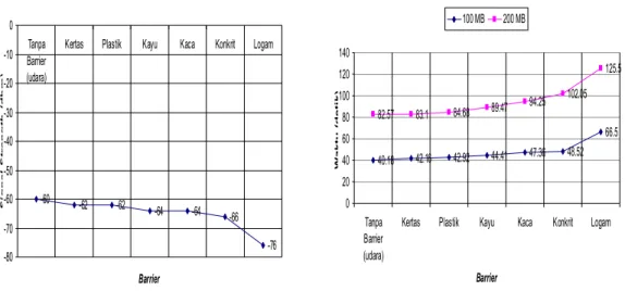 Grafik  12a.  Signal  strength  radio  2.4  GHz  melewati  beberapa  jenis barrier dengan jarak lintasan 5m