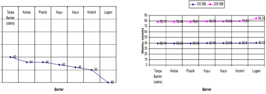 Grafik  8a.  Signal  strength  radio  2.4  GHz  melewati  beberapa  jenis barrier dengan jarak lintasan 1m