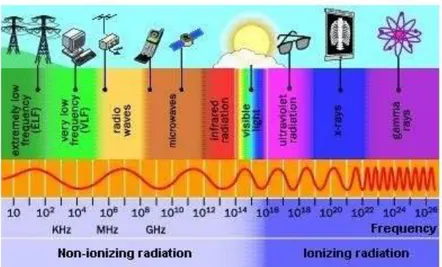 Gambar 1. Spektrum Gelombang Elektromagnetik (sumber: 