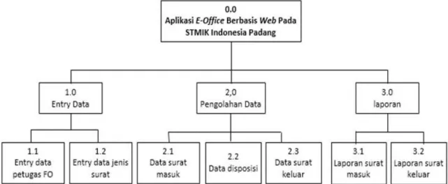 Gambar 1. HIPO Aplikasi  E-office berbasis Web Pada STMIK Indonesia Padang  Dari Gambar 1 diperhatikan bahwa pada apikasi E-office terdiri dari 2 input, 3  proses  dan  2  output