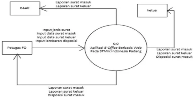Gambar 2. Context Diagram Aplikasi E-office Berbasis Web  pada STMIK Indonesia Padang 