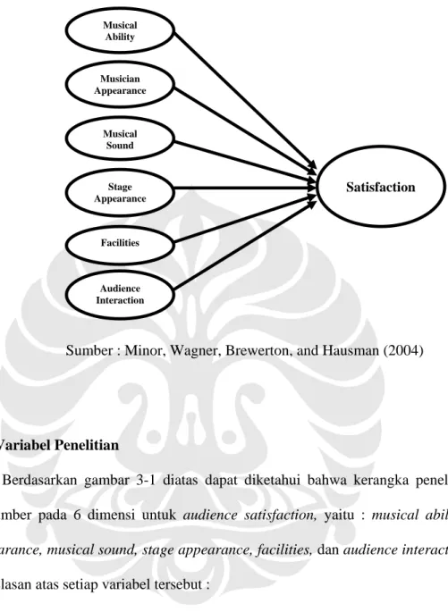 Gambar 3-1 Kerangka Dasar Audience Satisfaction 
