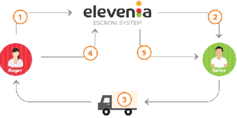 Gambar 1. 4 Proses Pembayaran Escrow System Pada Elevenia  Sumber: elevenia.co.id 
