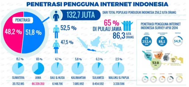 Gambar 1. 5 Penetrasi pengguna internet di Indonesia tahun 2016  Sumber: Asosiasi Penyelenggara Jasa Internet Indonesia (APJII)  