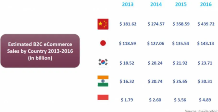 Gambar 1. 6 Estimasi Penjualan e-commerce tahun 2013-2016 