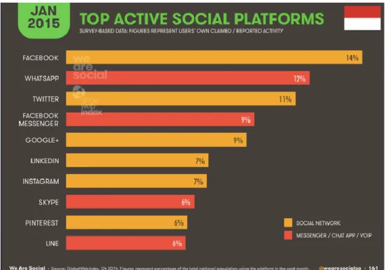 Gambar 1. 8 Top Active Social Platforms  Sumber: Techinasia.com 