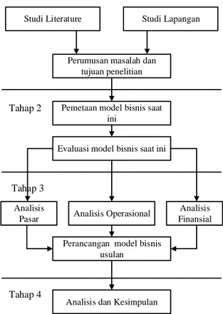 Gambar 1. Metodologi Penelitian 