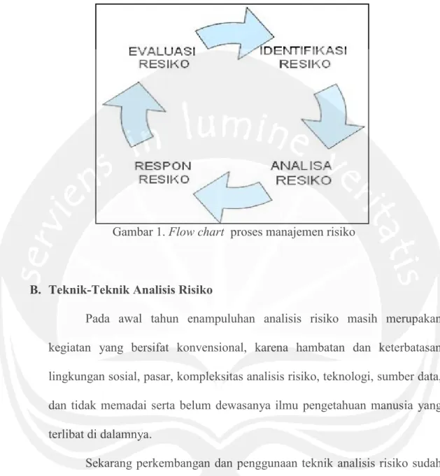Gambar 1. Flow chart  proses manajemen risiko 