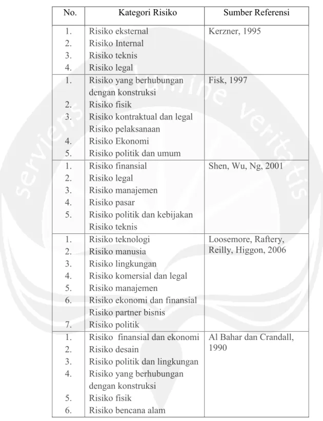 Tabel 2.1  Kategori Risiko 