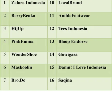 Tabel 1.1 E-commerce Fashion Terpopuler di Indonesia  1  Zalora Indonesia  10  LocalBrand 