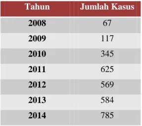 Tabel 1.2 Peningkatan Kejahatan Online Tahun 2008 - 2014  Tahun  Jumlah Kasus 
