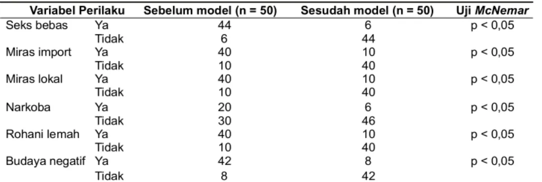 Tabel  13.  Hasil  intervensi  model  lokal  sebelum  dan  sesudah  ODHA