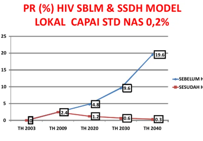 Gambar  1.  PR  (%)  HIV  sebelum  dan  sesudah  model lokal  capai  standar  nasional  0,2%
