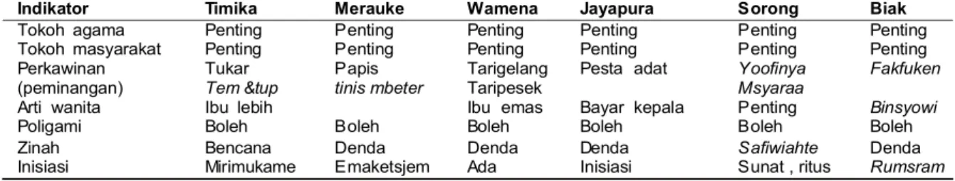 Tabel  1.  Gambaran  nilai,  teori  dan  praktik  suku  bangsa  di  Papua