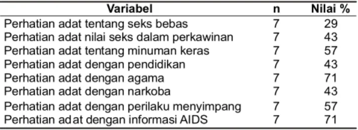 Tabel  10.  Identifikasi  yang  dianggap  penting  oleh  tokoh  adat dalam  model  adat  di  Papua  2006