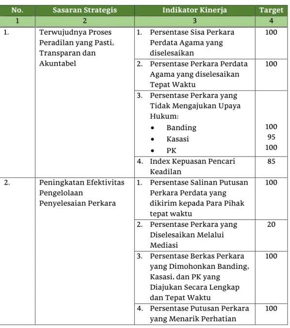 Tabel 2.3 Reviu Perjanjian Kinerja Tahun 2021 