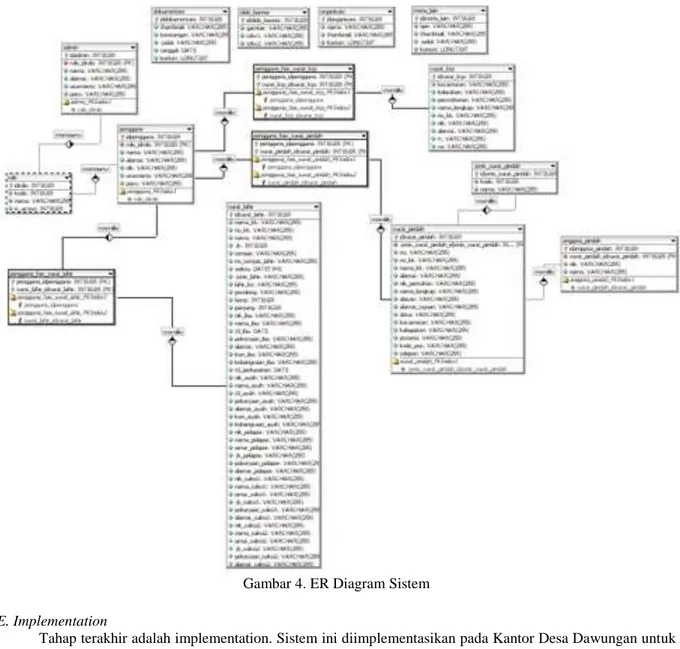 Gambar 4. ER Diagram Sistem 