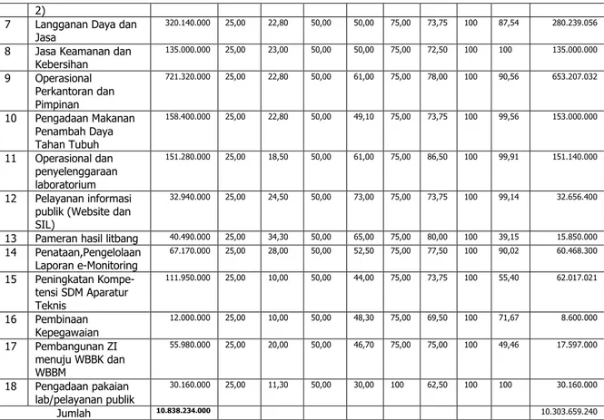 Tabel Perkembangan Realisasi Anggaran Tahun Anggaran 2013 sd 2018 