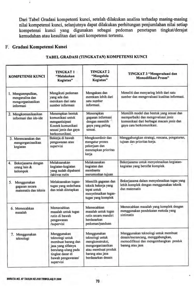 TABEL  GRADASI  (TINGKATAN) KOMPETENSI  KUNCI