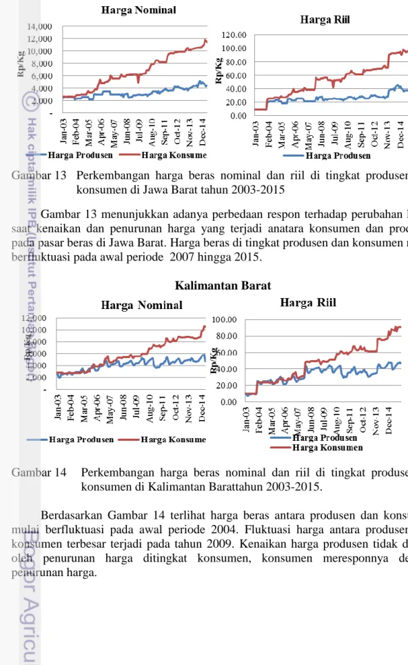 Gambar 13  Perkembangan  harga  beras  nominal  dan  riil  di  tingkat  produsen  dan  konsumen di Jawa Barat tahun 2003-2015