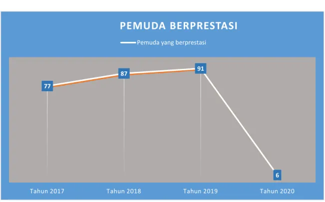 Diagram 1 Pemuda Berprestasi 