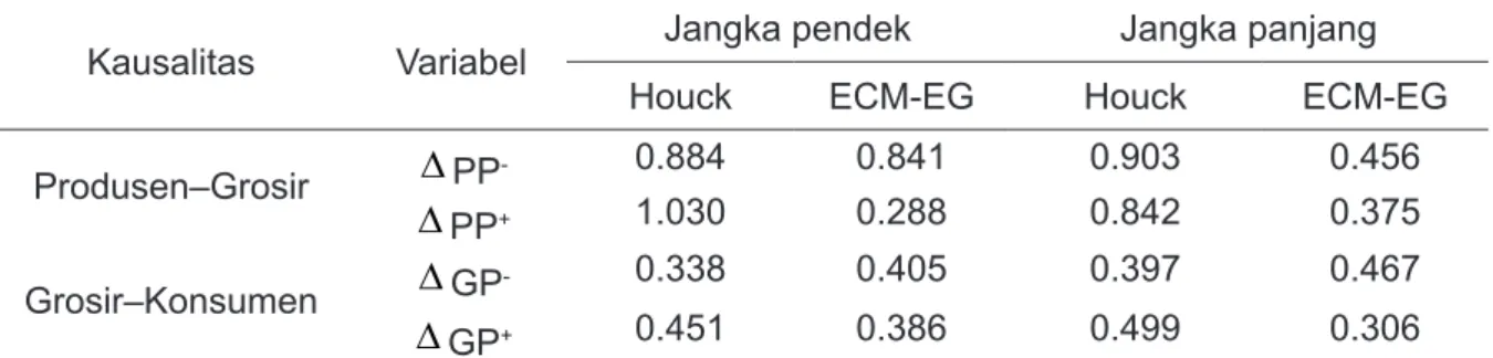Tabel 8. Elastisitas Transmisi Harga Dengan Model Houck dan ECM-EG.
