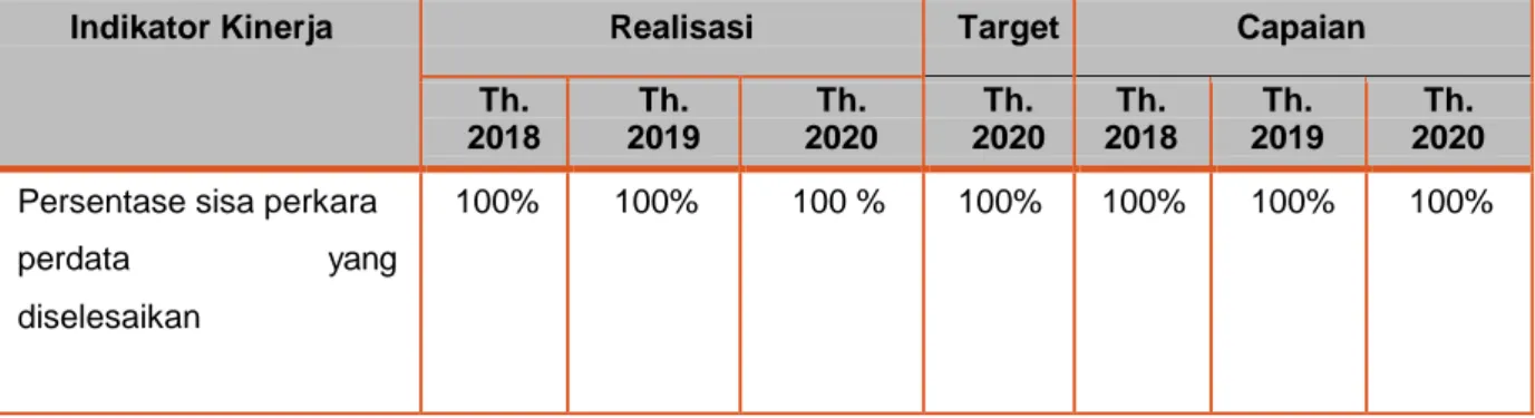 Tabel keadaan sisa perkara perdata yang diselesaikan pada tahun 2020 per bulan 