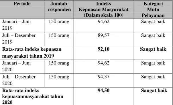 Tabel 13. Index Kepuasan Masyarakat  Periode  Jumlah  responden  Indeks  Kepuasan Masyarakat  (Dalam skala 100)  Kategori Mutu  Pelayanan  Januari – Juni  2019 