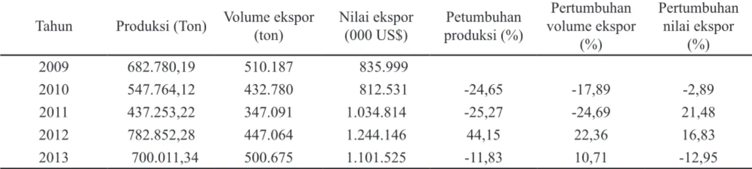 Tabel 1. Produksi, volume dan nilai ekspor kopi di Indonesia tahun 2009–2013 Tahun Produksi (Ton) Volume ekspor  (ton) Nilai ekspor 