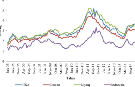 Gambar 1.  Pergerakan harga kopi di pasar tujuan ekspor utama dan harga kopi di Indonesia  Januari 2005 -  Desember 2014 (International Trade Center, 2015)