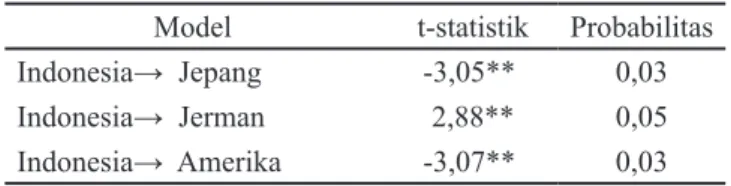 Tabel 3. Pengujian kausalitas antara Indonesia dengan negara pasar tujuan ekspor utama