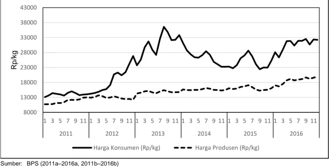 Gambar 2. Perkembangan harga konsumen bawang merah di beberapa provinsi di Indonesia, 2013–2016 1000015000200002500030000350004000013579 11 13579 11 13579 11 13579 112013201420152016Rp/kg