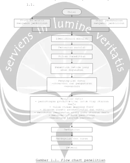 Gambar 1.1. Flow chart penelitian