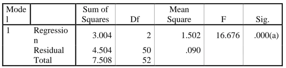 Tabel 5  Hasil uji F (simultan)  Mode l     Sum of  Squares  Df  Mean  Square  F  Sig
