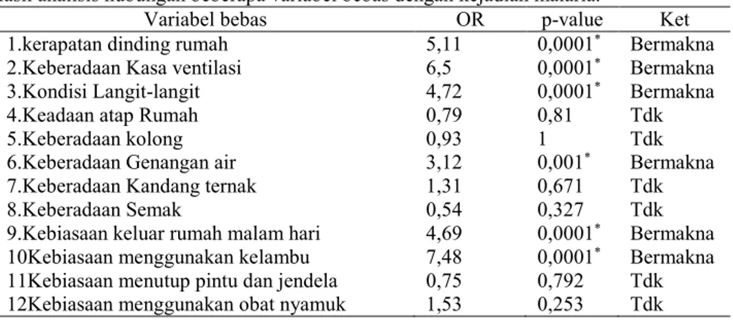 Tabel 1. Hasil analisis hubungan beberapa variabel bebas dengan kejadian malaria. 
