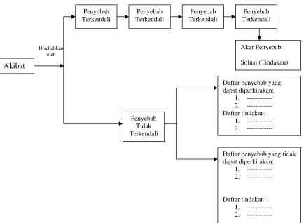 Gambar 2. Why-Why analysis dalam pengendalian mutu 